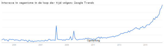 Interesse in veganisme in de loop der tijd volgens Google Trends